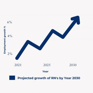 Projected Growth of RNs by Year 
