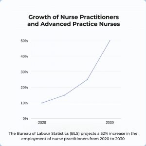 Advanced Nurses on the Rise