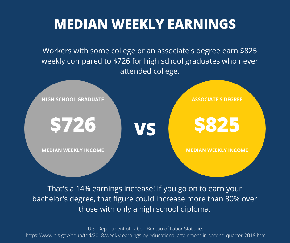 Median Earnings Statistics