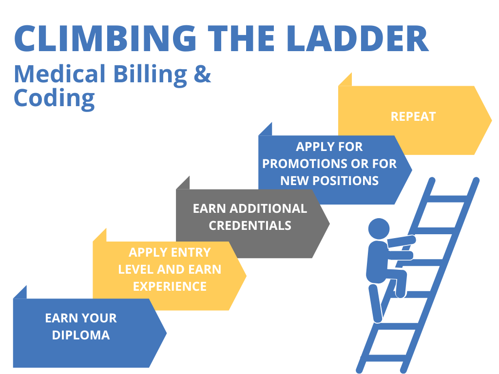 Medical Billing Coding Career